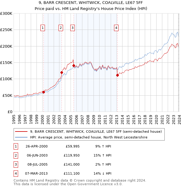 9, BARR CRESCENT, WHITWICK, COALVILLE, LE67 5FF: Price paid vs HM Land Registry's House Price Index