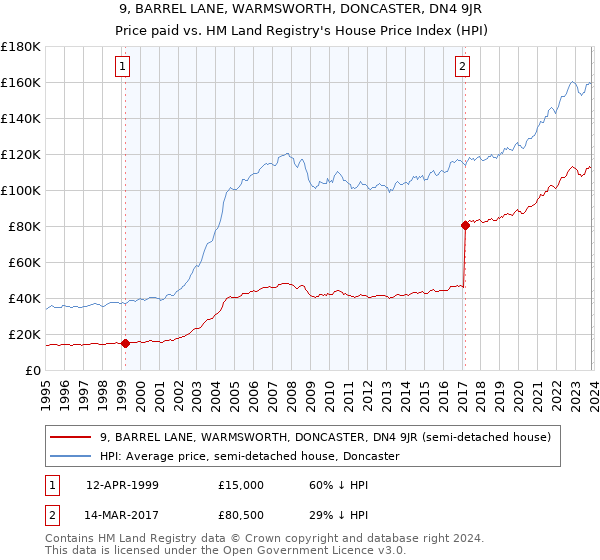 9, BARREL LANE, WARMSWORTH, DONCASTER, DN4 9JR: Price paid vs HM Land Registry's House Price Index