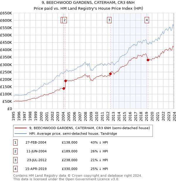 9, BEECHWOOD GARDENS, CATERHAM, CR3 6NH: Price paid vs HM Land Registry's House Price Index