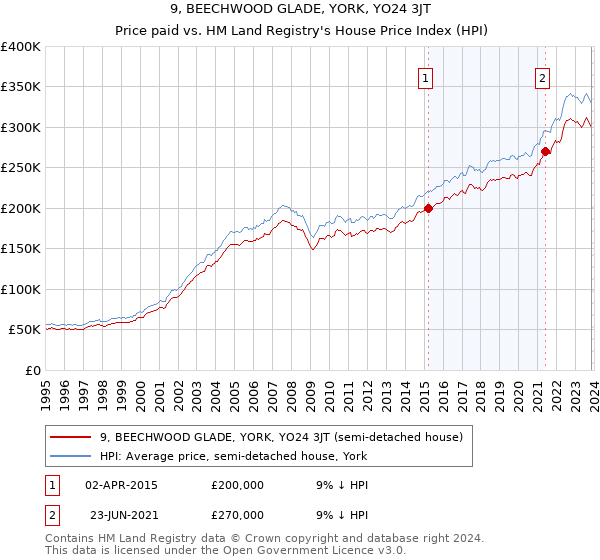 9, BEECHWOOD GLADE, YORK, YO24 3JT: Price paid vs HM Land Registry's House Price Index