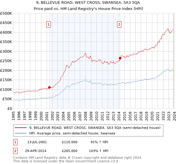 9, BELLEVUE ROAD, WEST CROSS, SWANSEA, SA3 5QA: Price paid vs HM Land Registry's House Price Index