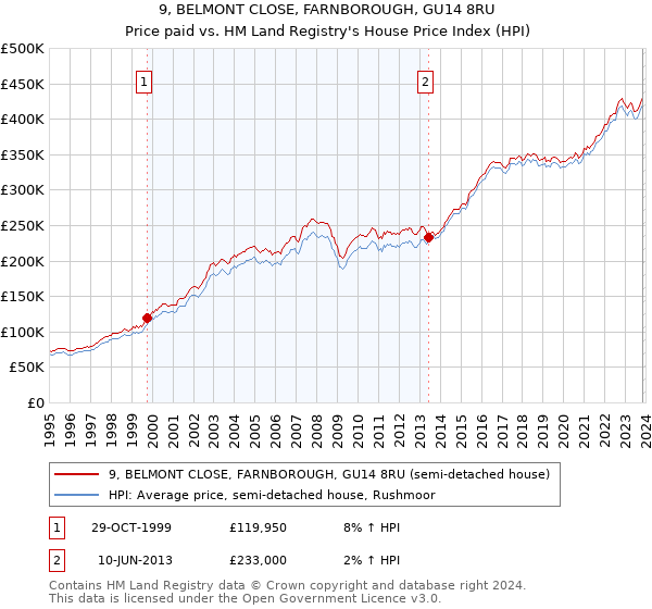9, BELMONT CLOSE, FARNBOROUGH, GU14 8RU: Price paid vs HM Land Registry's House Price Index