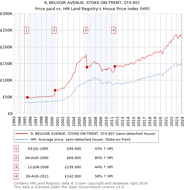 9, BELVOIR AVENUE, STOKE-ON-TRENT, ST4 8SY: Price paid vs HM Land Registry's House Price Index