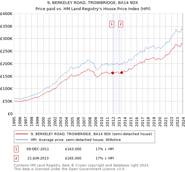 9, BERKELEY ROAD, TROWBRIDGE, BA14 9DX: Price paid vs HM Land Registry's House Price Index