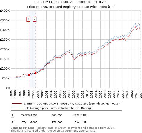 9, BETTY COCKER GROVE, SUDBURY, CO10 2PL: Price paid vs HM Land Registry's House Price Index