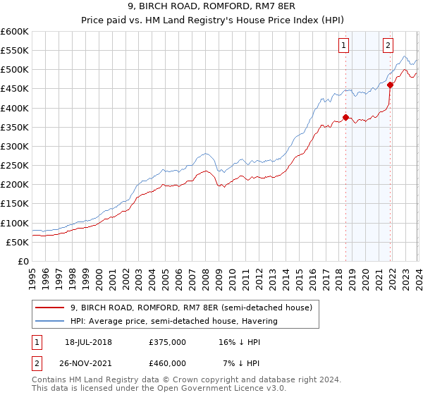 9, BIRCH ROAD, ROMFORD, RM7 8ER: Price paid vs HM Land Registry's House Price Index