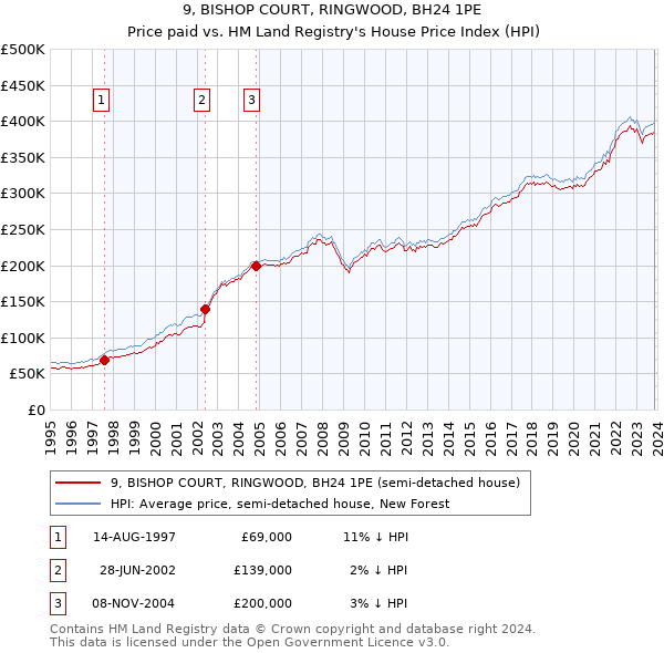 9, BISHOP COURT, RINGWOOD, BH24 1PE: Price paid vs HM Land Registry's House Price Index