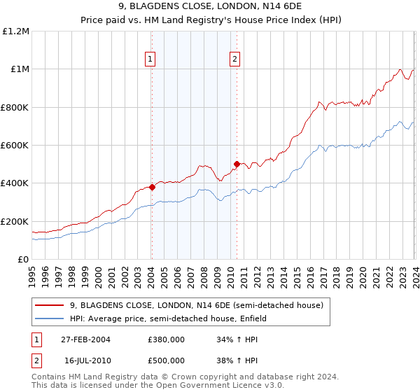 9, BLAGDENS CLOSE, LONDON, N14 6DE: Price paid vs HM Land Registry's House Price Index