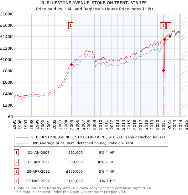 9, BLUESTONE AVENUE, STOKE-ON-TRENT, ST6 7EE: Price paid vs HM Land Registry's House Price Index