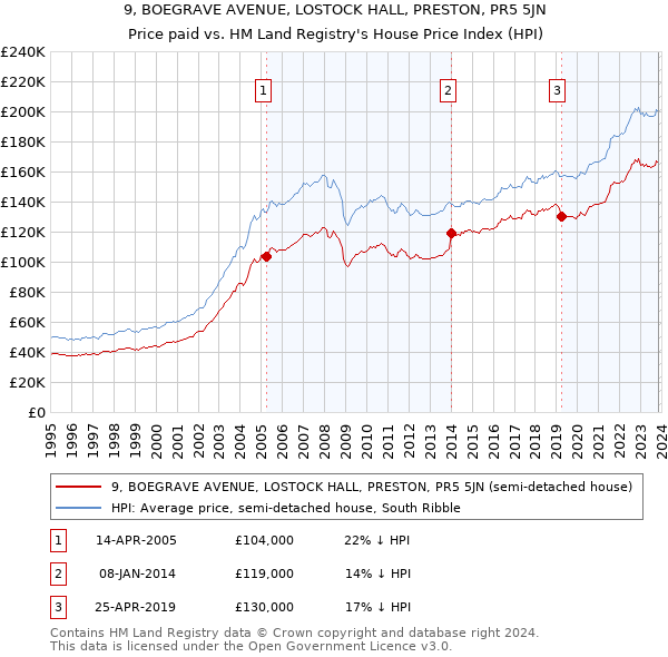 9, BOEGRAVE AVENUE, LOSTOCK HALL, PRESTON, PR5 5JN: Price paid vs HM Land Registry's House Price Index