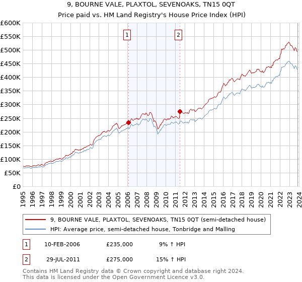 9, BOURNE VALE, PLAXTOL, SEVENOAKS, TN15 0QT: Price paid vs HM Land Registry's House Price Index