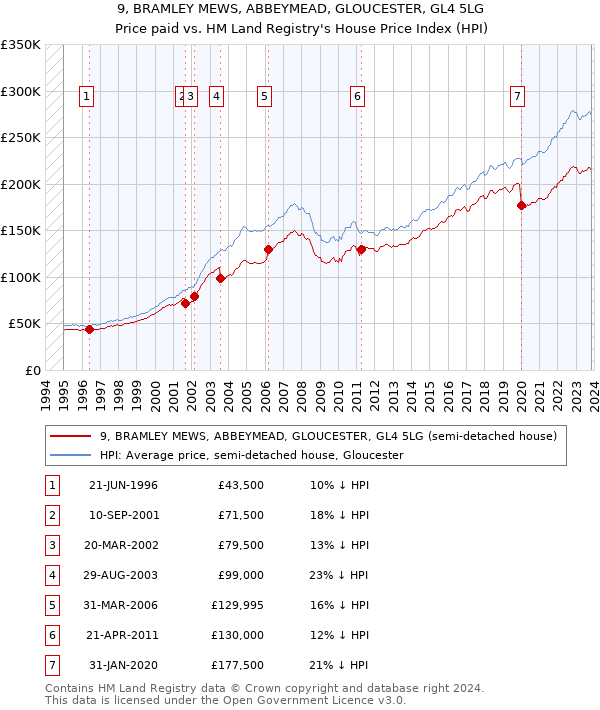 9, BRAMLEY MEWS, ABBEYMEAD, GLOUCESTER, GL4 5LG: Price paid vs HM Land Registry's House Price Index