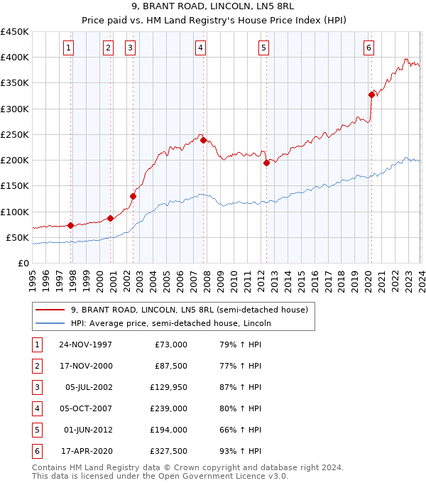 9, BRANT ROAD, LINCOLN, LN5 8RL: Price paid vs HM Land Registry's House Price Index