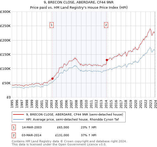 9, BRECON CLOSE, ABERDARE, CF44 9NR: Price paid vs HM Land Registry's House Price Index