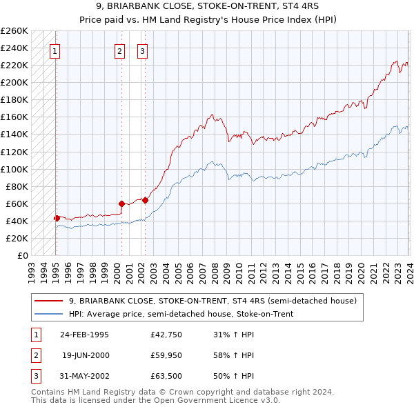 9, BRIARBANK CLOSE, STOKE-ON-TRENT, ST4 4RS: Price paid vs HM Land Registry's House Price Index