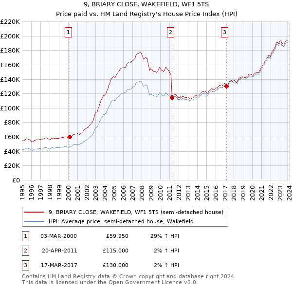 9, BRIARY CLOSE, WAKEFIELD, WF1 5TS: Price paid vs HM Land Registry's House Price Index