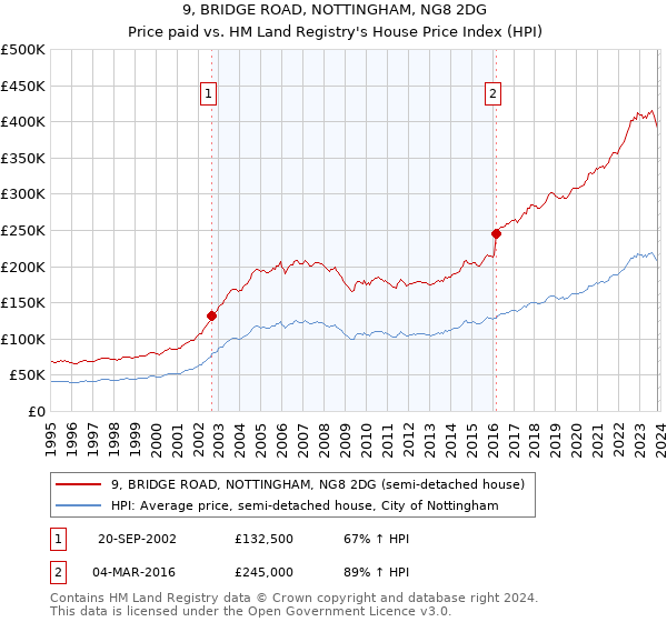 9, BRIDGE ROAD, NOTTINGHAM, NG8 2DG: Price paid vs HM Land Registry's House Price Index
