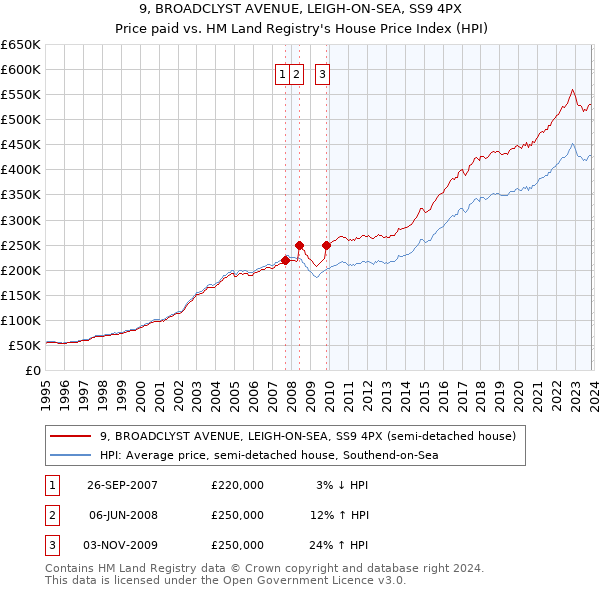 9, BROADCLYST AVENUE, LEIGH-ON-SEA, SS9 4PX: Price paid vs HM Land Registry's House Price Index