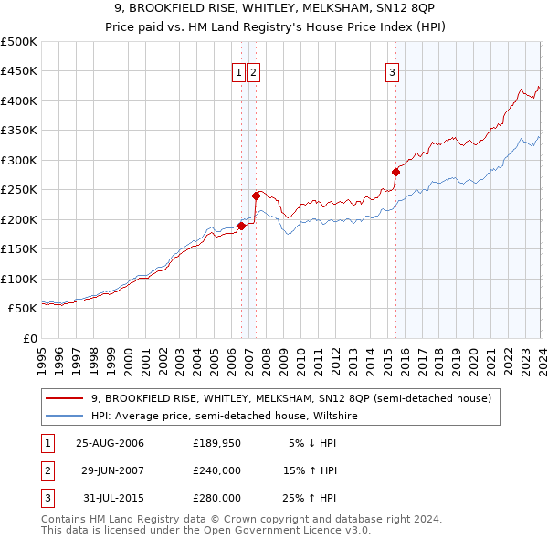 9, BROOKFIELD RISE, WHITLEY, MELKSHAM, SN12 8QP: Price paid vs HM Land Registry's House Price Index