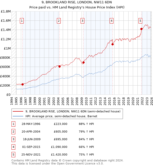 9, BROOKLAND RISE, LONDON, NW11 6DN: Price paid vs HM Land Registry's House Price Index