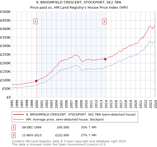 9, BROOMFIELD CRESCENT, STOCKPORT, SK2 7BN: Price paid vs HM Land Registry's House Price Index