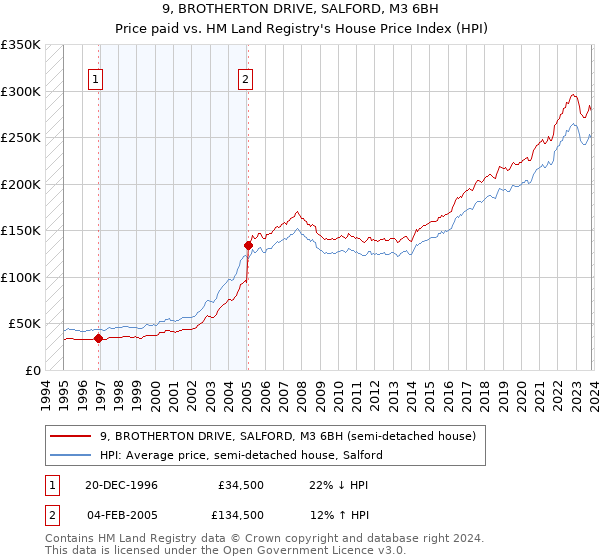 9, BROTHERTON DRIVE, SALFORD, M3 6BH: Price paid vs HM Land Registry's House Price Index