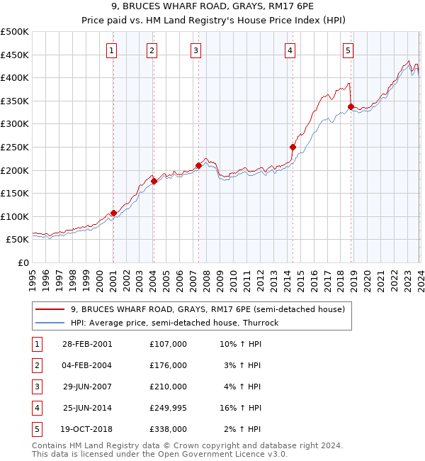 9, BRUCES WHARF ROAD, GRAYS, RM17 6PE: Price paid vs HM Land Registry's House Price Index