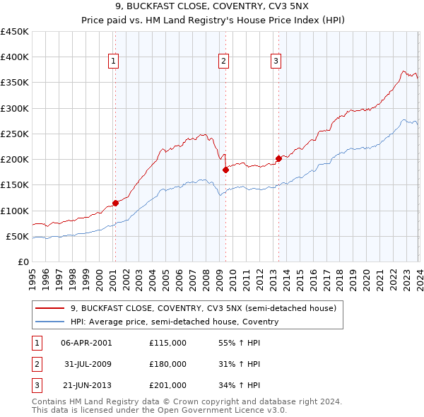 9, BUCKFAST CLOSE, COVENTRY, CV3 5NX: Price paid vs HM Land Registry's House Price Index
