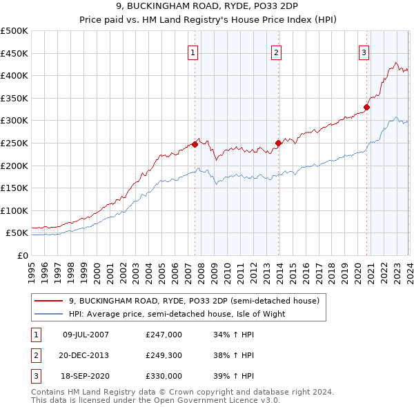 9, BUCKINGHAM ROAD, RYDE, PO33 2DP: Price paid vs HM Land Registry's House Price Index