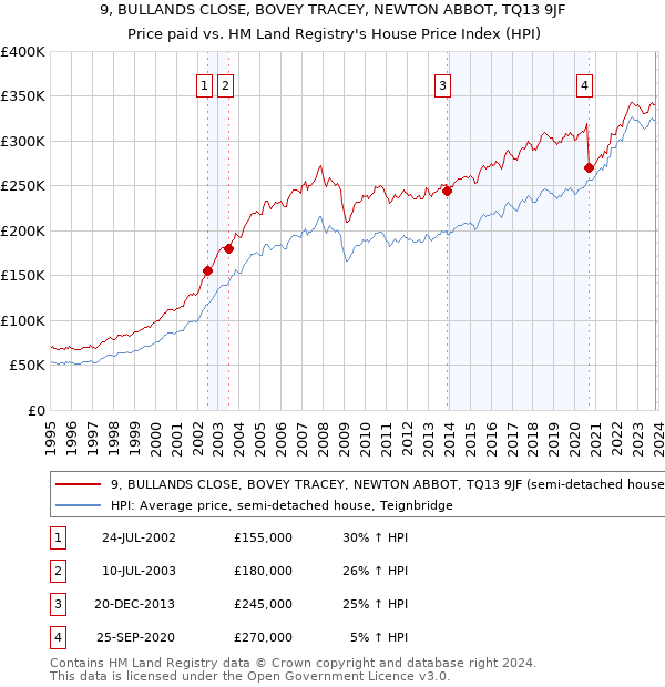 9, BULLANDS CLOSE, BOVEY TRACEY, NEWTON ABBOT, TQ13 9JF: Price paid vs HM Land Registry's House Price Index