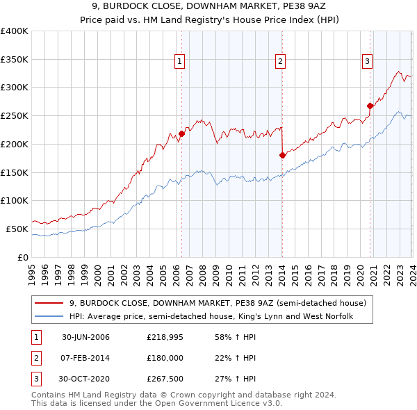 9, BURDOCK CLOSE, DOWNHAM MARKET, PE38 9AZ: Price paid vs HM Land Registry's House Price Index