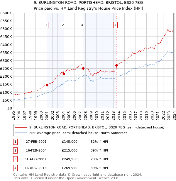 9, BURLINGTON ROAD, PORTISHEAD, BRISTOL, BS20 7BG: Price paid vs HM Land Registry's House Price Index