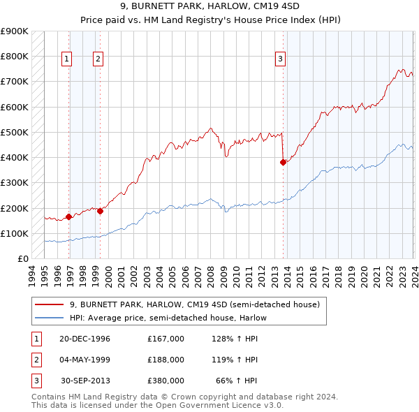 9, BURNETT PARK, HARLOW, CM19 4SD: Price paid vs HM Land Registry's House Price Index