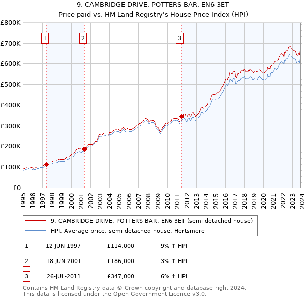 9, CAMBRIDGE DRIVE, POTTERS BAR, EN6 3ET: Price paid vs HM Land Registry's House Price Index