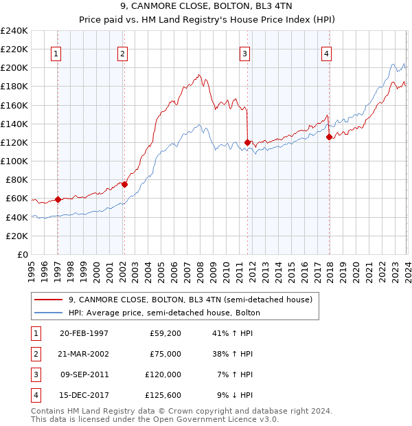 9, CANMORE CLOSE, BOLTON, BL3 4TN: Price paid vs HM Land Registry's House Price Index