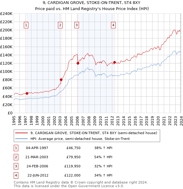 9, CARDIGAN GROVE, STOKE-ON-TRENT, ST4 8XY: Price paid vs HM Land Registry's House Price Index