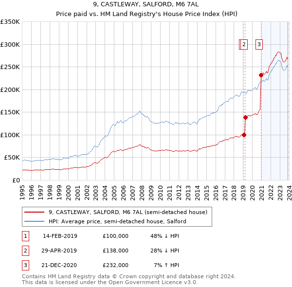 9, CASTLEWAY, SALFORD, M6 7AL: Price paid vs HM Land Registry's House Price Index