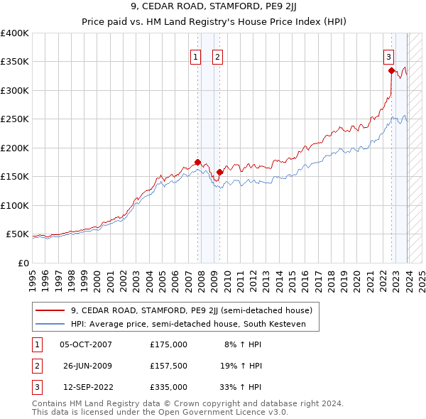 9, CEDAR ROAD, STAMFORD, PE9 2JJ: Price paid vs HM Land Registry's House Price Index