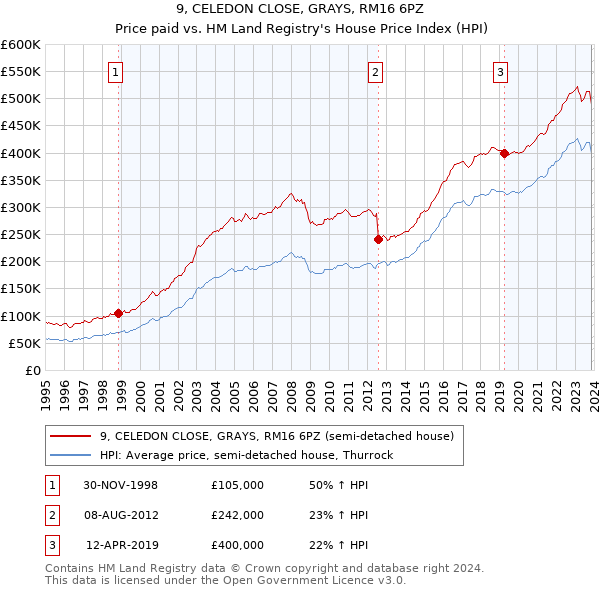 9, CELEDON CLOSE, GRAYS, RM16 6PZ: Price paid vs HM Land Registry's House Price Index