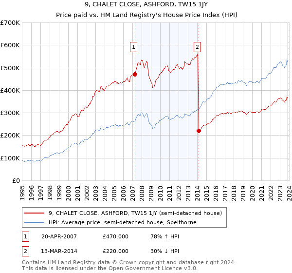 9, CHALET CLOSE, ASHFORD, TW15 1JY: Price paid vs HM Land Registry's House Price Index