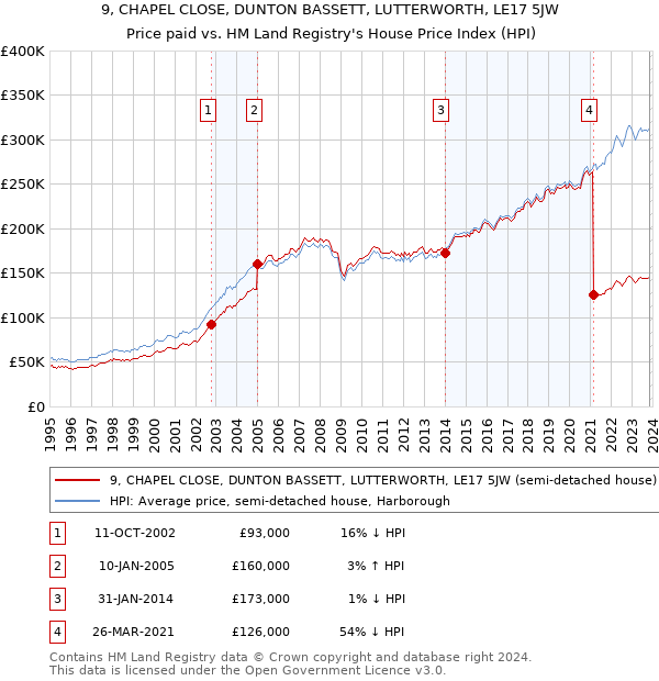 9, CHAPEL CLOSE, DUNTON BASSETT, LUTTERWORTH, LE17 5JW: Price paid vs HM Land Registry's House Price Index