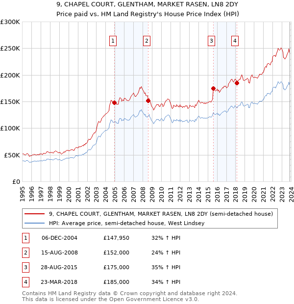 9, CHAPEL COURT, GLENTHAM, MARKET RASEN, LN8 2DY: Price paid vs HM Land Registry's House Price Index