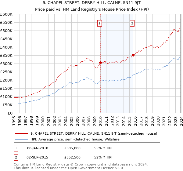 9, CHAPEL STREET, DERRY HILL, CALNE, SN11 9JT: Price paid vs HM Land Registry's House Price Index