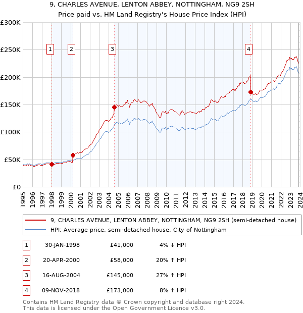 9, CHARLES AVENUE, LENTON ABBEY, NOTTINGHAM, NG9 2SH: Price paid vs HM Land Registry's House Price Index