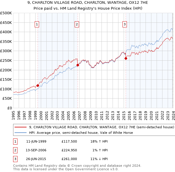 9, CHARLTON VILLAGE ROAD, CHARLTON, WANTAGE, OX12 7HE: Price paid vs HM Land Registry's House Price Index