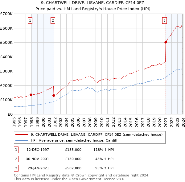 9, CHARTWELL DRIVE, LISVANE, CARDIFF, CF14 0EZ: Price paid vs HM Land Registry's House Price Index