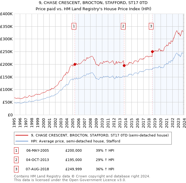 9, CHASE CRESCENT, BROCTON, STAFFORD, ST17 0TD: Price paid vs HM Land Registry's House Price Index