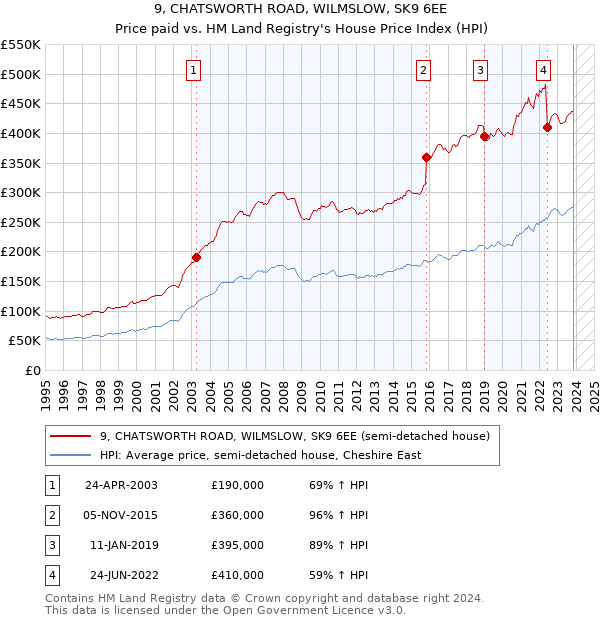 9, CHATSWORTH ROAD, WILMSLOW, SK9 6EE: Price paid vs HM Land Registry's House Price Index