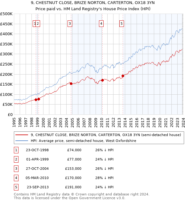 9, CHESTNUT CLOSE, BRIZE NORTON, CARTERTON, OX18 3YN: Price paid vs HM Land Registry's House Price Index