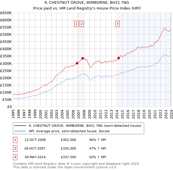 9, CHESTNUT GROVE, WIMBORNE, BH21 7NG: Price paid vs HM Land Registry's House Price Index